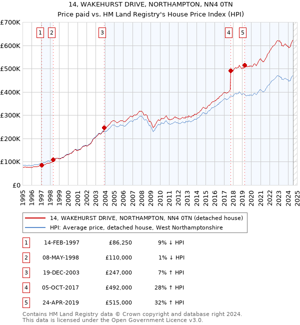 14, WAKEHURST DRIVE, NORTHAMPTON, NN4 0TN: Price paid vs HM Land Registry's House Price Index