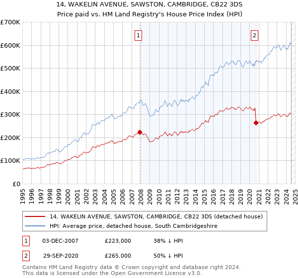 14, WAKELIN AVENUE, SAWSTON, CAMBRIDGE, CB22 3DS: Price paid vs HM Land Registry's House Price Index