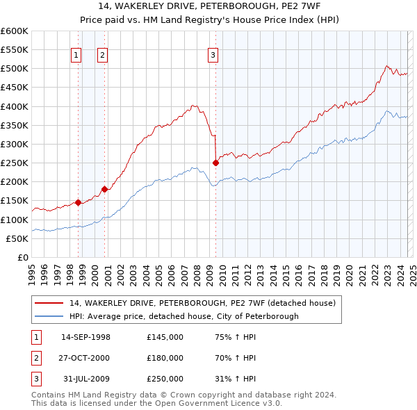 14, WAKERLEY DRIVE, PETERBOROUGH, PE2 7WF: Price paid vs HM Land Registry's House Price Index