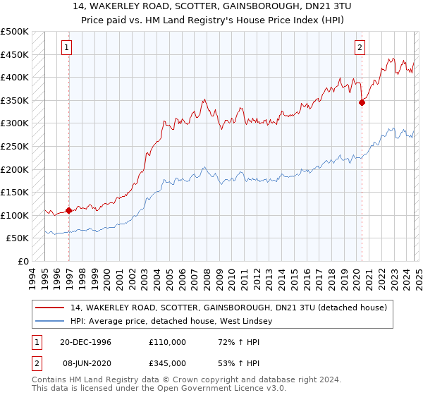 14, WAKERLEY ROAD, SCOTTER, GAINSBOROUGH, DN21 3TU: Price paid vs HM Land Registry's House Price Index