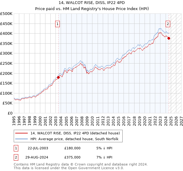 14, WALCOT RISE, DISS, IP22 4PD: Price paid vs HM Land Registry's House Price Index