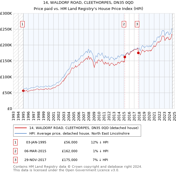 14, WALDORF ROAD, CLEETHORPES, DN35 0QD: Price paid vs HM Land Registry's House Price Index