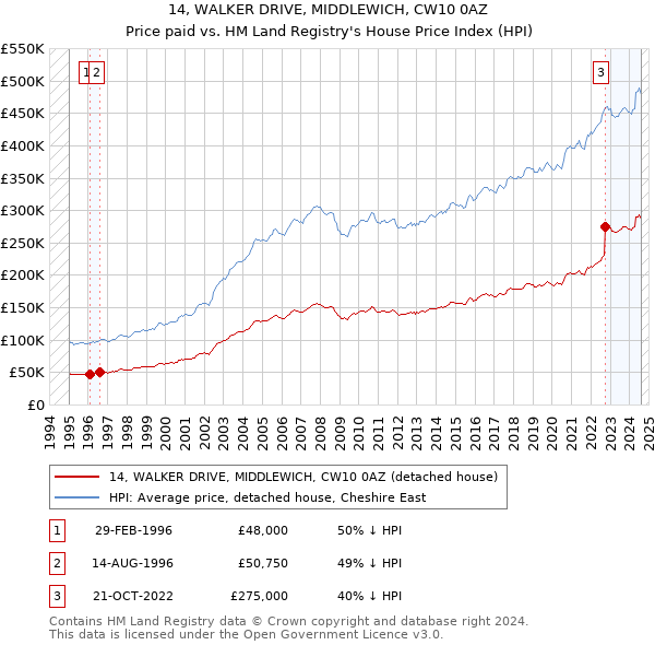 14, WALKER DRIVE, MIDDLEWICH, CW10 0AZ: Price paid vs HM Land Registry's House Price Index