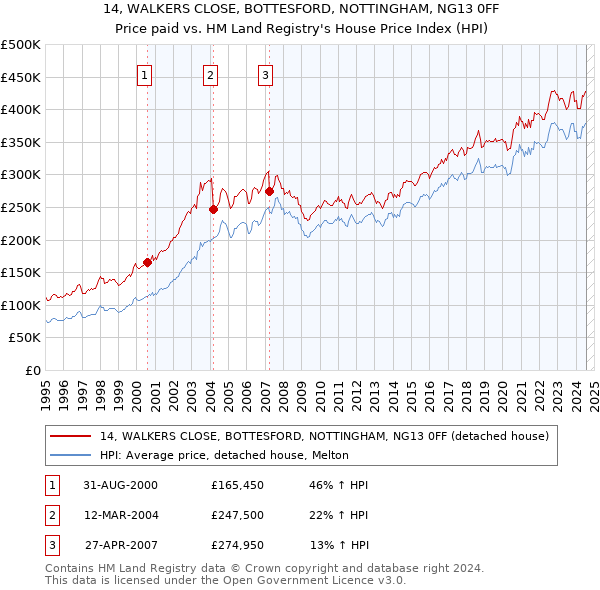 14, WALKERS CLOSE, BOTTESFORD, NOTTINGHAM, NG13 0FF: Price paid vs HM Land Registry's House Price Index