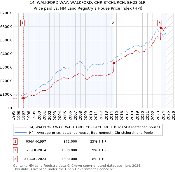 14, WALKFORD WAY, WALKFORD, CHRISTCHURCH, BH23 5LR: Price paid vs HM Land Registry's House Price Index