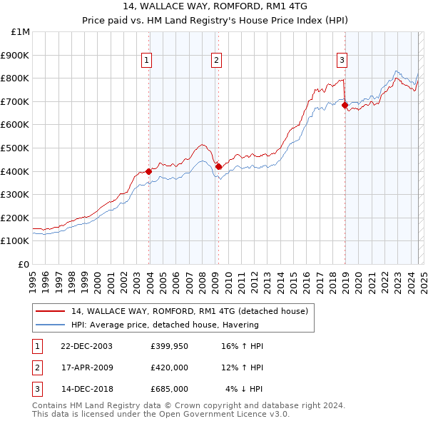 14, WALLACE WAY, ROMFORD, RM1 4TG: Price paid vs HM Land Registry's House Price Index