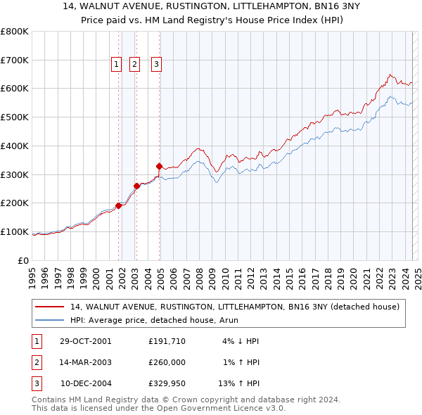 14, WALNUT AVENUE, RUSTINGTON, LITTLEHAMPTON, BN16 3NY: Price paid vs HM Land Registry's House Price Index