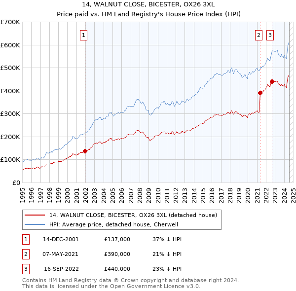 14, WALNUT CLOSE, BICESTER, OX26 3XL: Price paid vs HM Land Registry's House Price Index