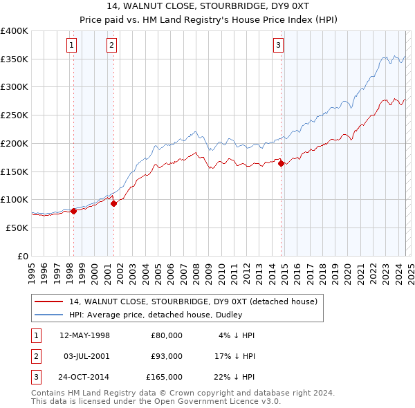 14, WALNUT CLOSE, STOURBRIDGE, DY9 0XT: Price paid vs HM Land Registry's House Price Index