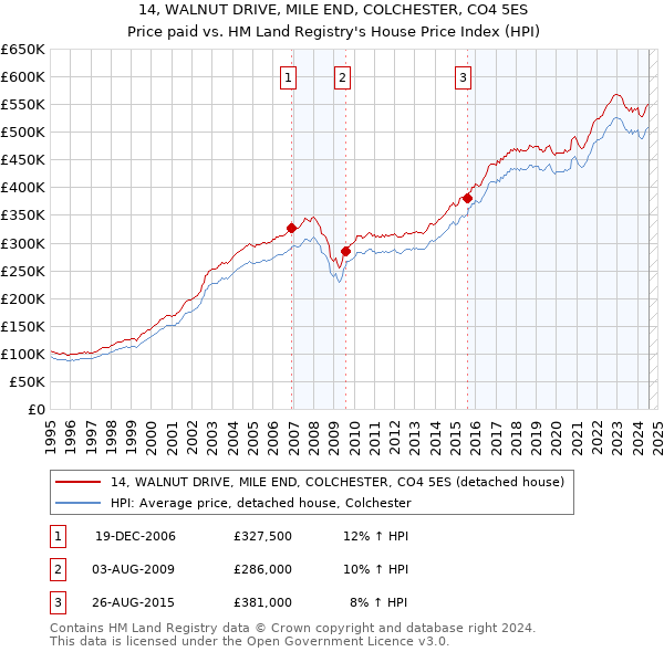 14, WALNUT DRIVE, MILE END, COLCHESTER, CO4 5ES: Price paid vs HM Land Registry's House Price Index