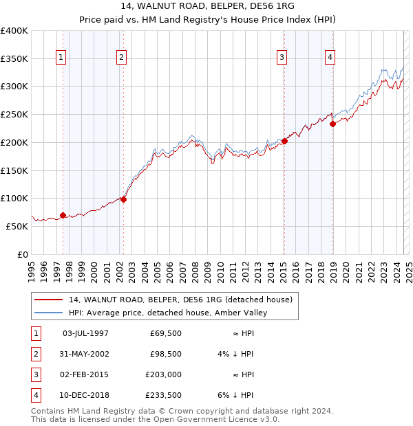 14, WALNUT ROAD, BELPER, DE56 1RG: Price paid vs HM Land Registry's House Price Index