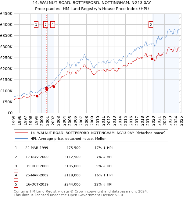 14, WALNUT ROAD, BOTTESFORD, NOTTINGHAM, NG13 0AY: Price paid vs HM Land Registry's House Price Index