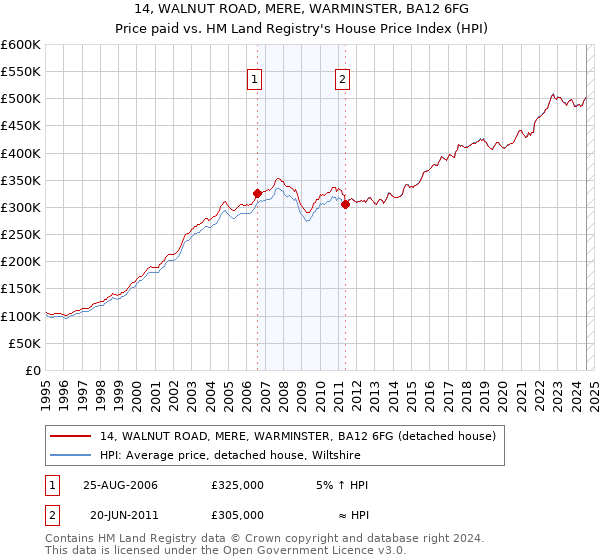 14, WALNUT ROAD, MERE, WARMINSTER, BA12 6FG: Price paid vs HM Land Registry's House Price Index