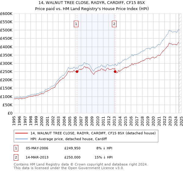 14, WALNUT TREE CLOSE, RADYR, CARDIFF, CF15 8SX: Price paid vs HM Land Registry's House Price Index