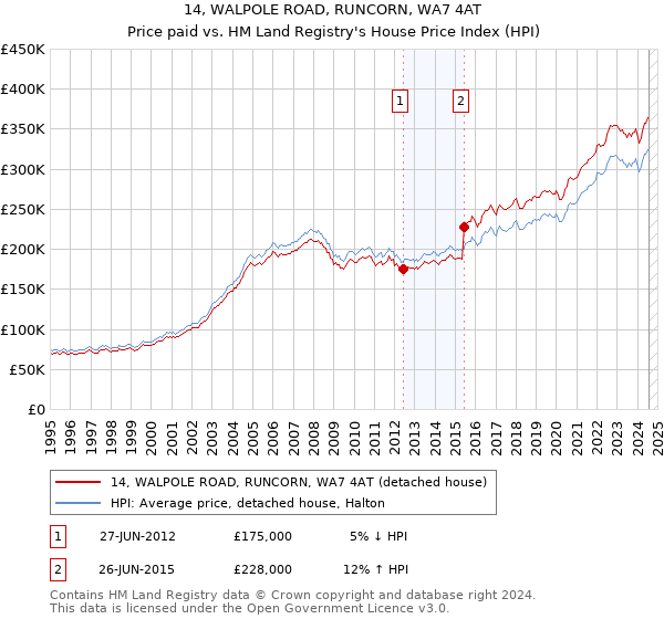 14, WALPOLE ROAD, RUNCORN, WA7 4AT: Price paid vs HM Land Registry's House Price Index