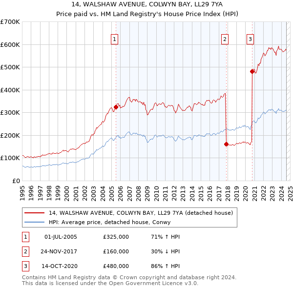 14, WALSHAW AVENUE, COLWYN BAY, LL29 7YA: Price paid vs HM Land Registry's House Price Index