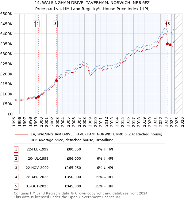 14, WALSINGHAM DRIVE, TAVERHAM, NORWICH, NR8 6FZ: Price paid vs HM Land Registry's House Price Index