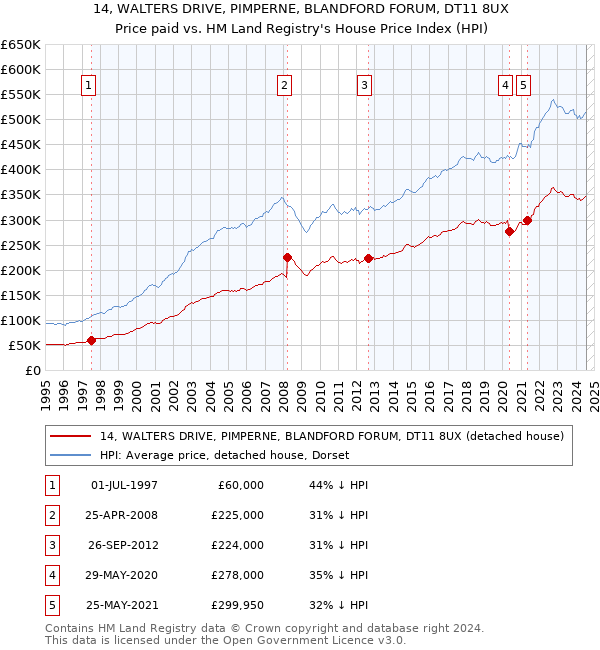 14, WALTERS DRIVE, PIMPERNE, BLANDFORD FORUM, DT11 8UX: Price paid vs HM Land Registry's House Price Index