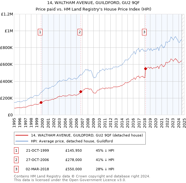 14, WALTHAM AVENUE, GUILDFORD, GU2 9QF: Price paid vs HM Land Registry's House Price Index