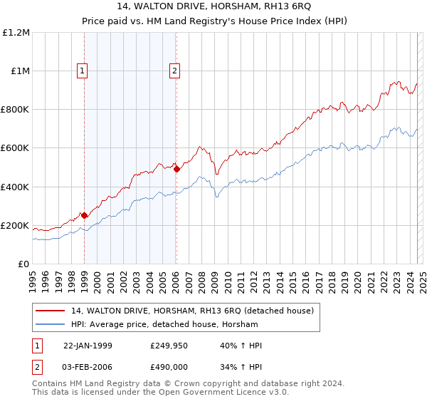 14, WALTON DRIVE, HORSHAM, RH13 6RQ: Price paid vs HM Land Registry's House Price Index