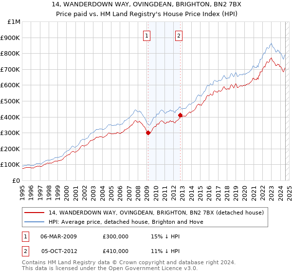 14, WANDERDOWN WAY, OVINGDEAN, BRIGHTON, BN2 7BX: Price paid vs HM Land Registry's House Price Index