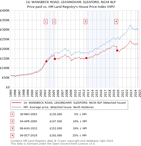 14, WANSBECK ROAD, LEASINGHAM, SLEAFORD, NG34 8LP: Price paid vs HM Land Registry's House Price Index