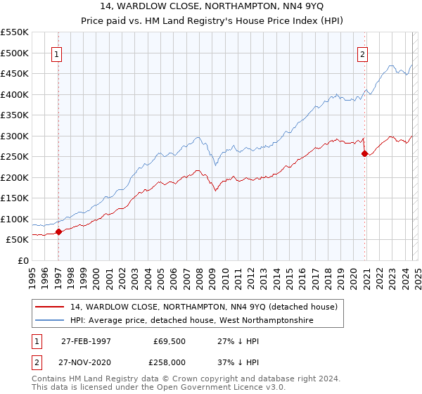 14, WARDLOW CLOSE, NORTHAMPTON, NN4 9YQ: Price paid vs HM Land Registry's House Price Index