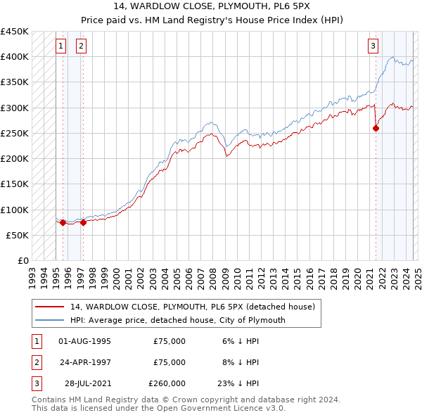 14, WARDLOW CLOSE, PLYMOUTH, PL6 5PX: Price paid vs HM Land Registry's House Price Index