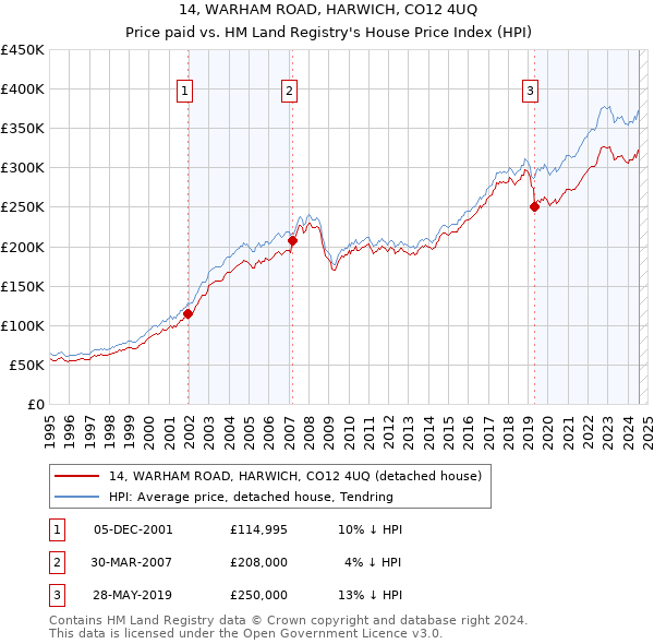 14, WARHAM ROAD, HARWICH, CO12 4UQ: Price paid vs HM Land Registry's House Price Index