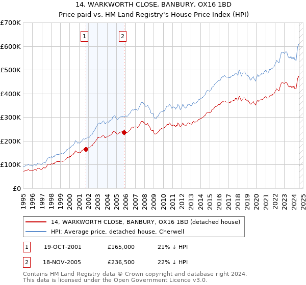 14, WARKWORTH CLOSE, BANBURY, OX16 1BD: Price paid vs HM Land Registry's House Price Index