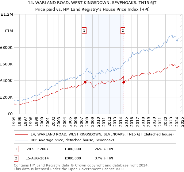 14, WARLAND ROAD, WEST KINGSDOWN, SEVENOAKS, TN15 6JT: Price paid vs HM Land Registry's House Price Index