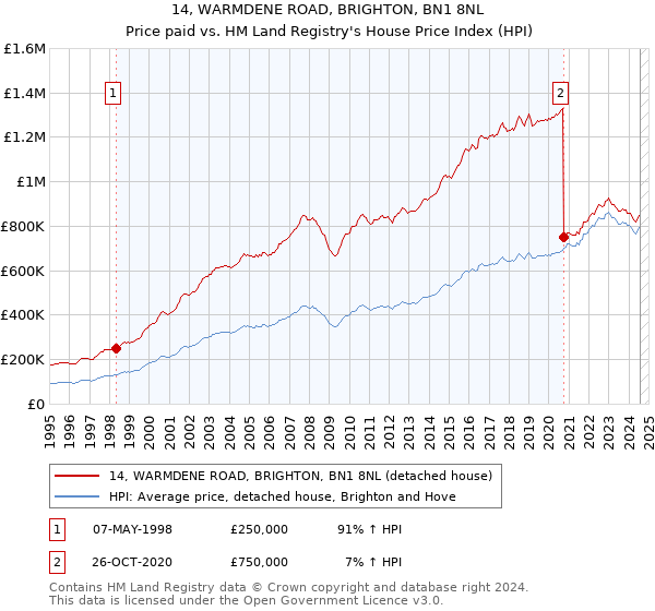 14, WARMDENE ROAD, BRIGHTON, BN1 8NL: Price paid vs HM Land Registry's House Price Index