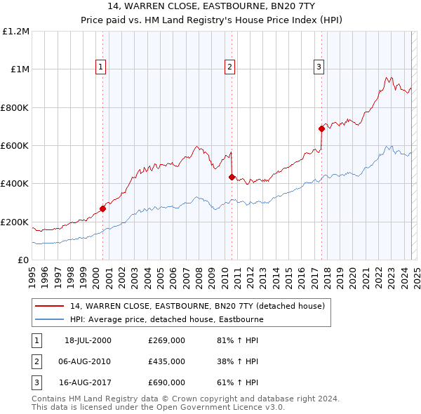 14, WARREN CLOSE, EASTBOURNE, BN20 7TY: Price paid vs HM Land Registry's House Price Index