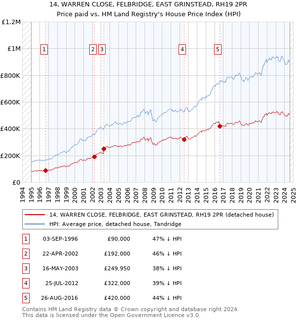 14, WARREN CLOSE, FELBRIDGE, EAST GRINSTEAD, RH19 2PR: Price paid vs HM Land Registry's House Price Index