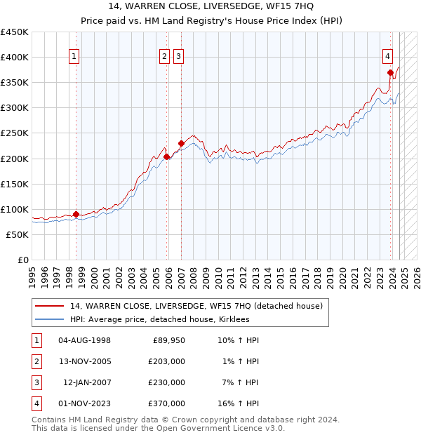 14, WARREN CLOSE, LIVERSEDGE, WF15 7HQ: Price paid vs HM Land Registry's House Price Index