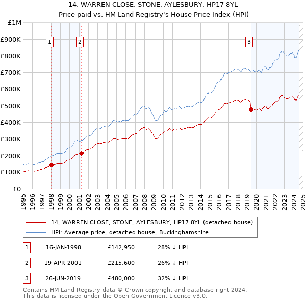 14, WARREN CLOSE, STONE, AYLESBURY, HP17 8YL: Price paid vs HM Land Registry's House Price Index