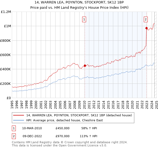 14, WARREN LEA, POYNTON, STOCKPORT, SK12 1BP: Price paid vs HM Land Registry's House Price Index