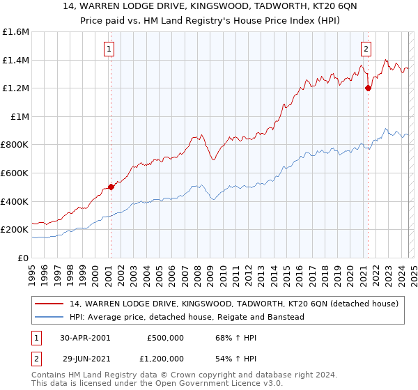 14, WARREN LODGE DRIVE, KINGSWOOD, TADWORTH, KT20 6QN: Price paid vs HM Land Registry's House Price Index