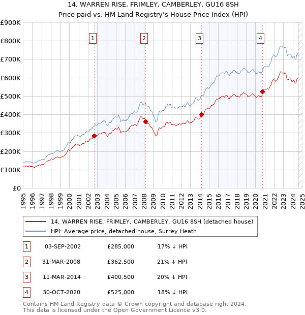 14, WARREN RISE, FRIMLEY, CAMBERLEY, GU16 8SH: Price paid vs HM Land Registry's House Price Index