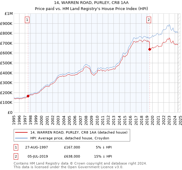 14, WARREN ROAD, PURLEY, CR8 1AA: Price paid vs HM Land Registry's House Price Index