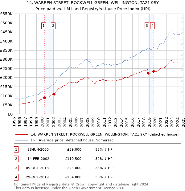 14, WARREN STREET, ROCKWELL GREEN, WELLINGTON, TA21 9RY: Price paid vs HM Land Registry's House Price Index