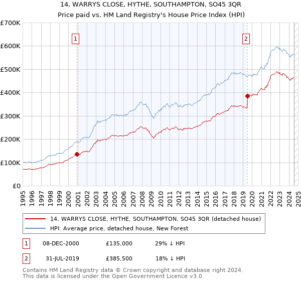 14, WARRYS CLOSE, HYTHE, SOUTHAMPTON, SO45 3QR: Price paid vs HM Land Registry's House Price Index