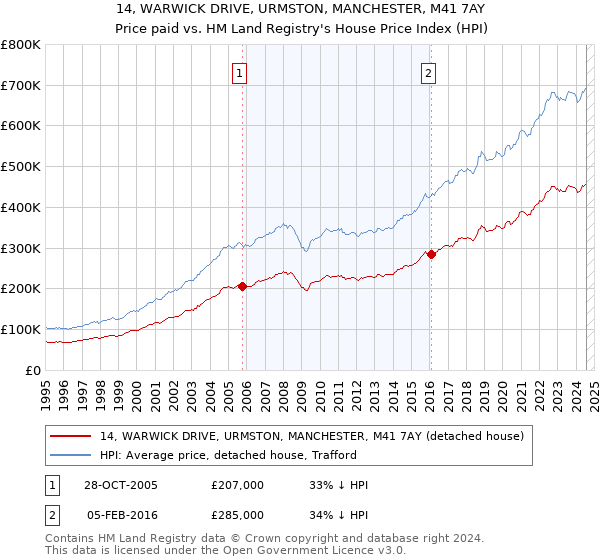 14, WARWICK DRIVE, URMSTON, MANCHESTER, M41 7AY: Price paid vs HM Land Registry's House Price Index