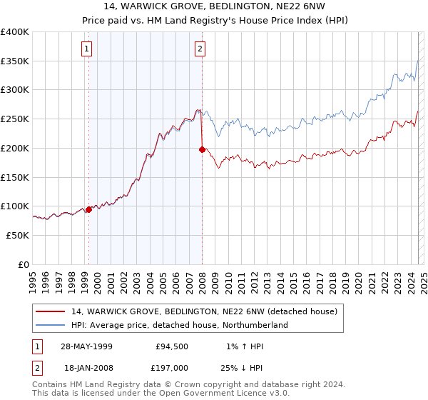 14, WARWICK GROVE, BEDLINGTON, NE22 6NW: Price paid vs HM Land Registry's House Price Index