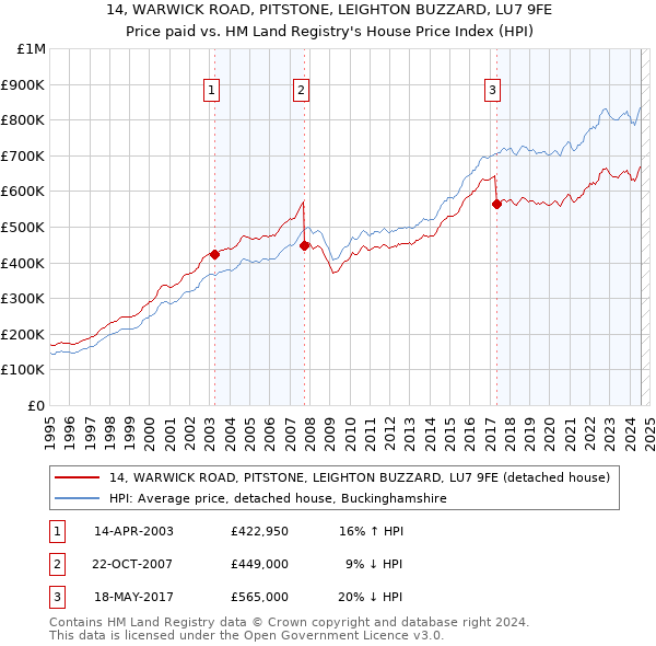 14, WARWICK ROAD, PITSTONE, LEIGHTON BUZZARD, LU7 9FE: Price paid vs HM Land Registry's House Price Index