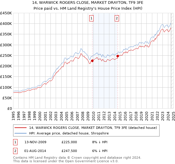 14, WARWICK ROGERS CLOSE, MARKET DRAYTON, TF9 3FE: Price paid vs HM Land Registry's House Price Index