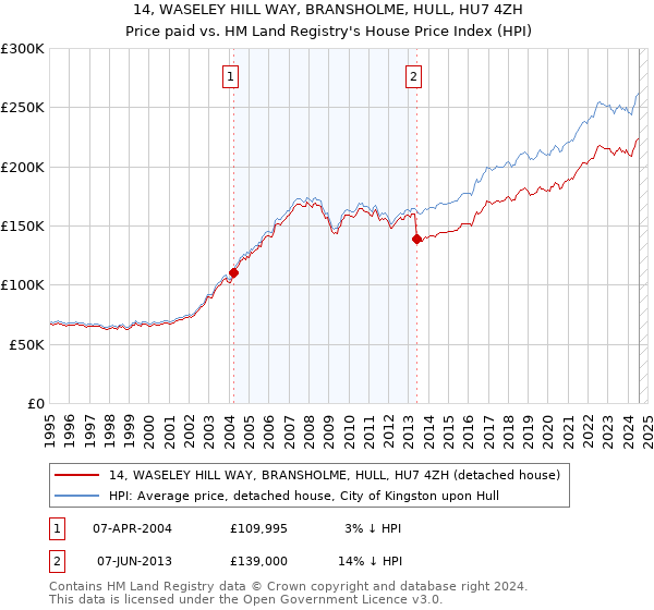 14, WASELEY HILL WAY, BRANSHOLME, HULL, HU7 4ZH: Price paid vs HM Land Registry's House Price Index