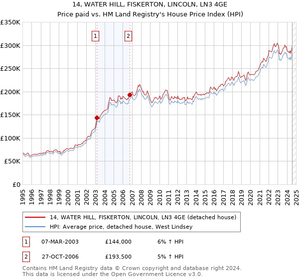 14, WATER HILL, FISKERTON, LINCOLN, LN3 4GE: Price paid vs HM Land Registry's House Price Index