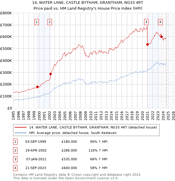 14, WATER LANE, CASTLE BYTHAM, GRANTHAM, NG33 4RT: Price paid vs HM Land Registry's House Price Index