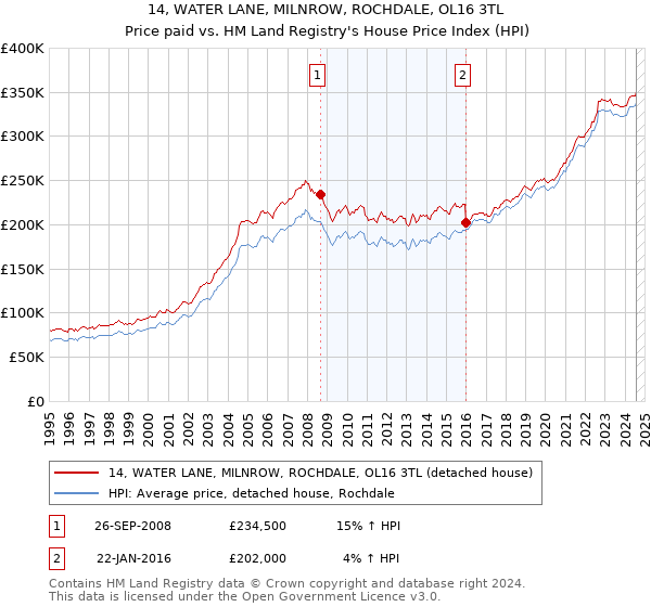 14, WATER LANE, MILNROW, ROCHDALE, OL16 3TL: Price paid vs HM Land Registry's House Price Index